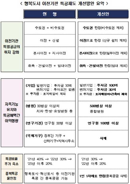 행복도시 이전기관 특공제도 개선방안 요약 표. <국토부 제공>